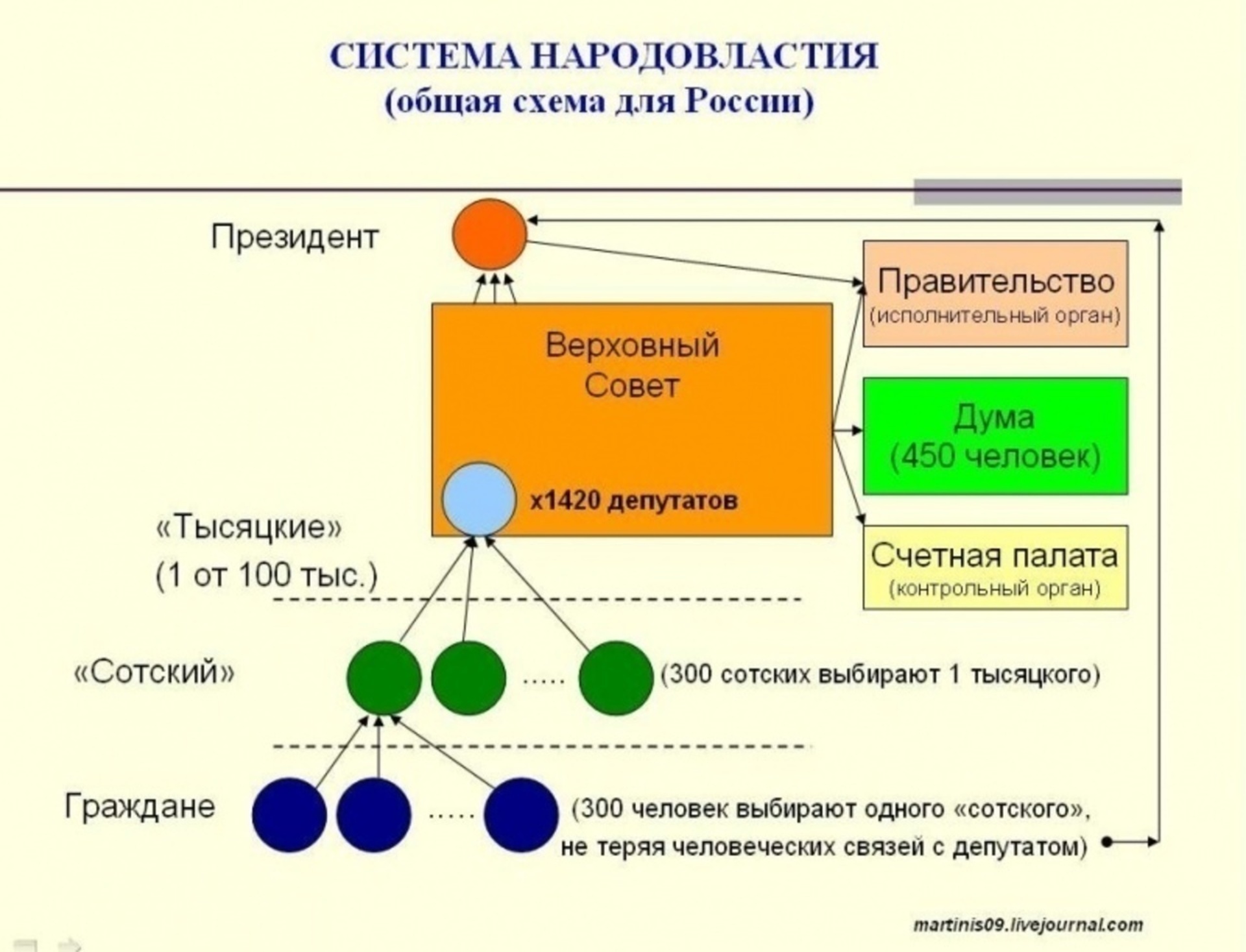 Схема основные пути осуществления народовластия